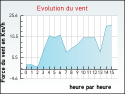 Evolution du vent de la ville Saint-Germain-des-Champs