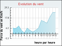 Evolution du vent de la ville Saint-Germain-des-Champs