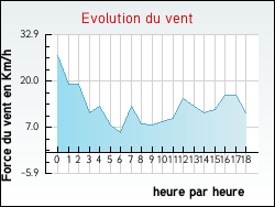 Evolution du vent de la ville Saint-Germain-des-Champs