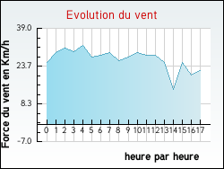 Evolution du vent de la ville Saint-Germain-des-Champs