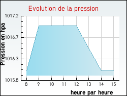 Evolution de la pression de la ville Saint-Germain-des-Fossés