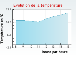Evolution de la température de la ville de Saint-Germain-des-Fossés