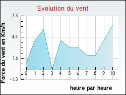 Evolution du vent de la ville Saint-Germain-des-Pr�s