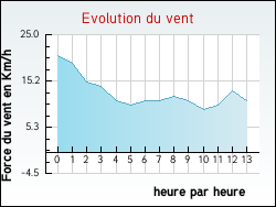 Evolution du vent de la ville Saint-Germain-des-Pr�s