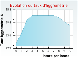 Evolution du taux d'hygrom�trie de la ville Saint-Germain-du-Bel-Air