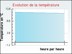 Evolution de la temprature de la ville de Saint-Germain-du-Bel-Air