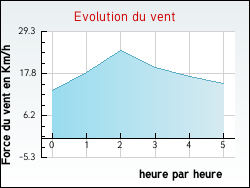 Evolution du vent de la ville Saint-Germain-du-Pert