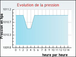 Evolution de la pression de la ville Saint-Germain-du-Puch