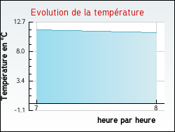 Evolution de la temp�rature de la ville de Saint-Germain-en-Brionnais