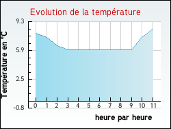 Evolution de la température de la ville de Saint-Germain-en-Laye