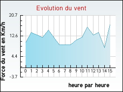 Evolution du vent de la ville Saint-Germain-en-Laye