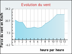 Evolution du vent de la ville Saint-Germain-la-Campagne