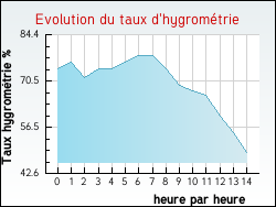 Evolution du taux d'hygrométrie de la ville Saint-Germain-la-Chambotte