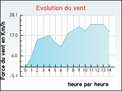 Evolution du vent de la ville Saint-Germain-la-Chambotte