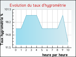 Evolution du taux d'hygrom�trie de la ville Saint-Germain-la-Montagne