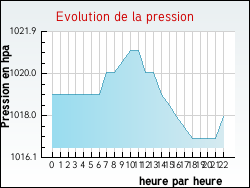 Evolution de la pression de la ville Saint-Germain-la-Montagne