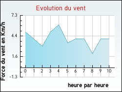 Evolution du vent de la ville Saint-Germain-la-Montagne