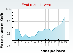 Evolution du vent de la ville Saint-Germain-Laprade