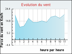 Evolution du vent de la ville Saint-Germain-Laval
