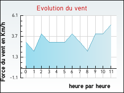 Evolution du vent de la ville Saint-Germain-Lavolps