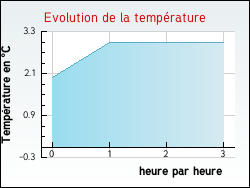 Evolution de la temp�rature de la ville de Saint-Germain-le-Gaillard