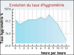 Evolution du taux d'hygromtrie de la ville Saint-Germain-sur-Bresle