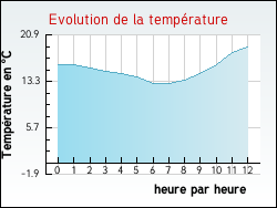 Evolution de la temprature de la ville de Saint-Germain-sur-Bresle
