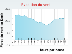 Evolution du vent de la ville Saint-Germain