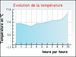 Evolution de la temp�rature de la ville de Saint-Germ�