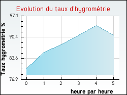 Evolution du taux d'hygromtrie de la ville Saint-Germier