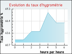 Evolution du taux d'hygrom�trie de la ville Saint-G�ron
