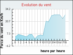 Evolution du vent de la ville Saint-Géron