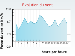 Evolution du vent de la ville Saint-Gervais-la-Fort
