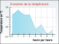 Evolution de la temp�rature de la ville de Saint-Gervais-les-Bains