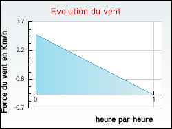 Evolution du vent de la ville Saint-Gervais-les-Bains