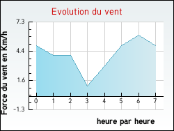Evolution du vent de la ville Saint-Gervais-les-Bains