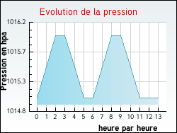 Evolution de la pression de la ville Saint-Gervais-sur-Mare