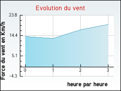 Evolution du vent de la ville Saint-Gervais