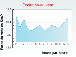 Evolution du vent de la ville Saint-Gervasy