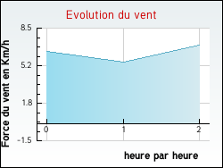 Evolution du vent de la ville Saint-Gervasy
