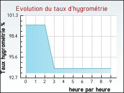 Evolution du taux d'hygromtrie de la ville Saint-Gildas-de-Rhuys