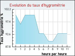 Evolution du taux d'hygrom�trie de la ville Saint-Gilles-de-Cr�tot