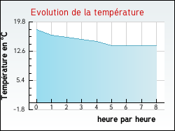 Evolution de la temprature de la ville de Saint-Gilles-les-Forts