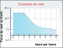 Evolution du vent de la ville Saint-Gilles-les-Forts