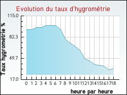 Evolution du taux d'hygromtrie de la ville Saint-Gilles