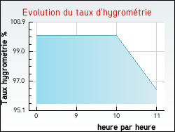Evolution du taux d'hygromtrie de la ville Saint-Gilles