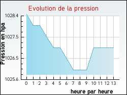Evolution de la pression de la ville Saint-Gonnery