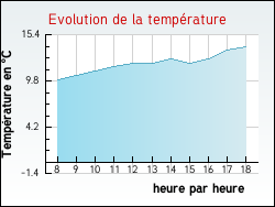 Evolution de la temp�rature de la ville de Saint-Gonnery