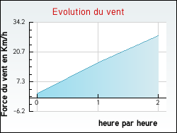 Evolution du vent de la ville Saint-Gorgon