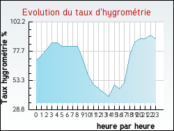 Evolution du taux d'hygrom�trie de la ville Saint-Gorgon